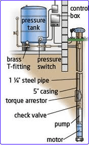 images of typical well pump systems explained